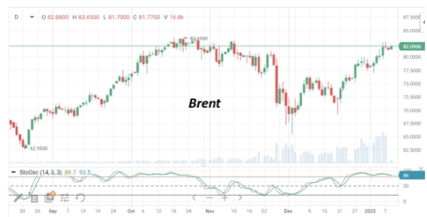 Вторую неделю января нефть марки Brent начинает около отметки $82/барр